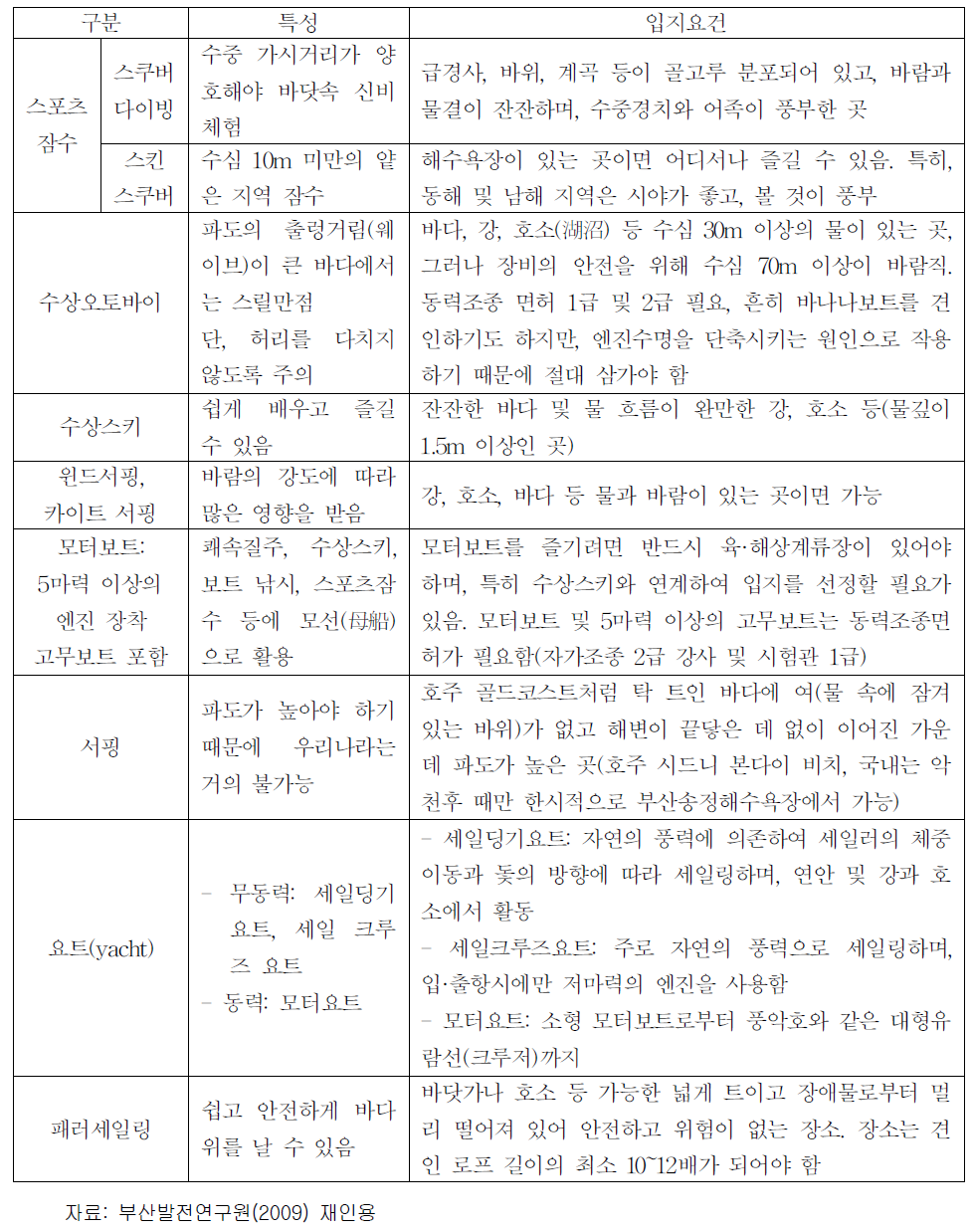 각종 해양스포츠 활동의 특성 및 입지요건