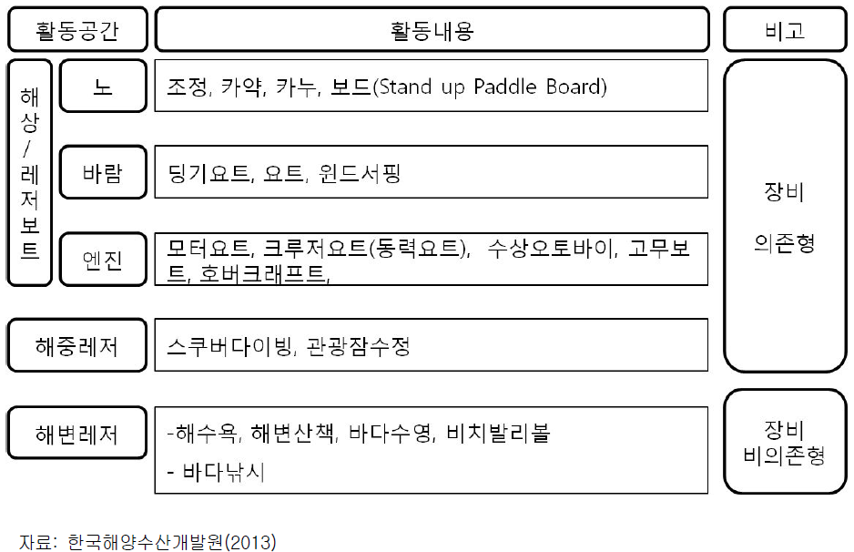 해양레저·스포츠 활동의 범주