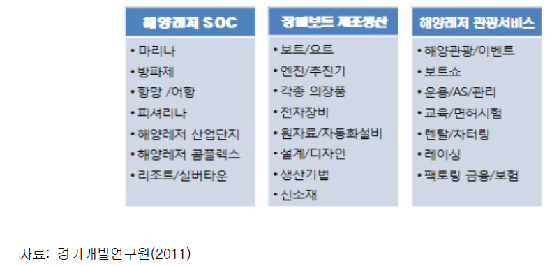 해양레저산업의 3대 구성요소