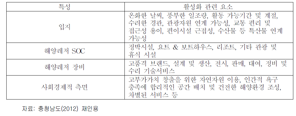 해양레저의 특성 및 활성화 관련 요소