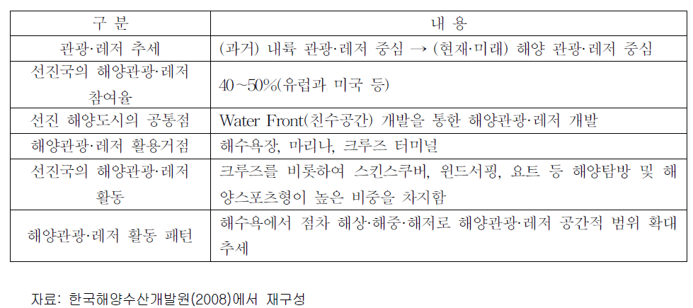 세계 해양관광·레저 동향