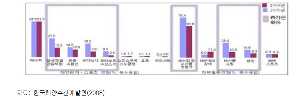 해양관광 활동 실태조사 결과