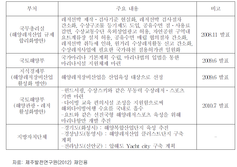 해양레저관련 활성화 정책사업 주요 내용