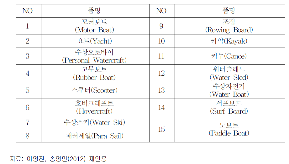 해양레저장비의 종류