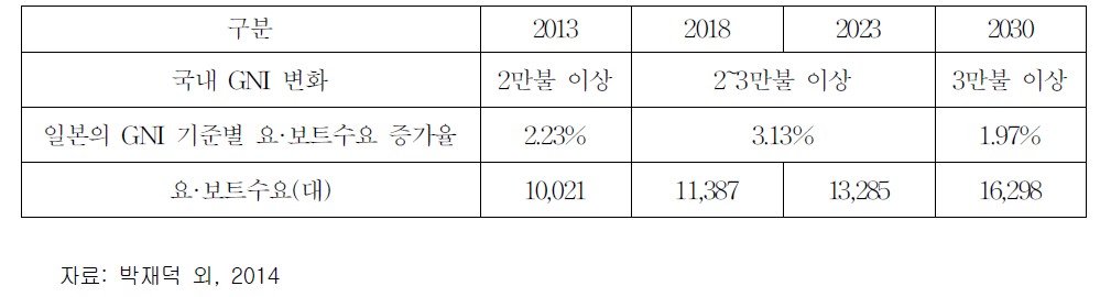 국민총소득(GNI) 변화에 따른 레저용 요․보트 수요 전망