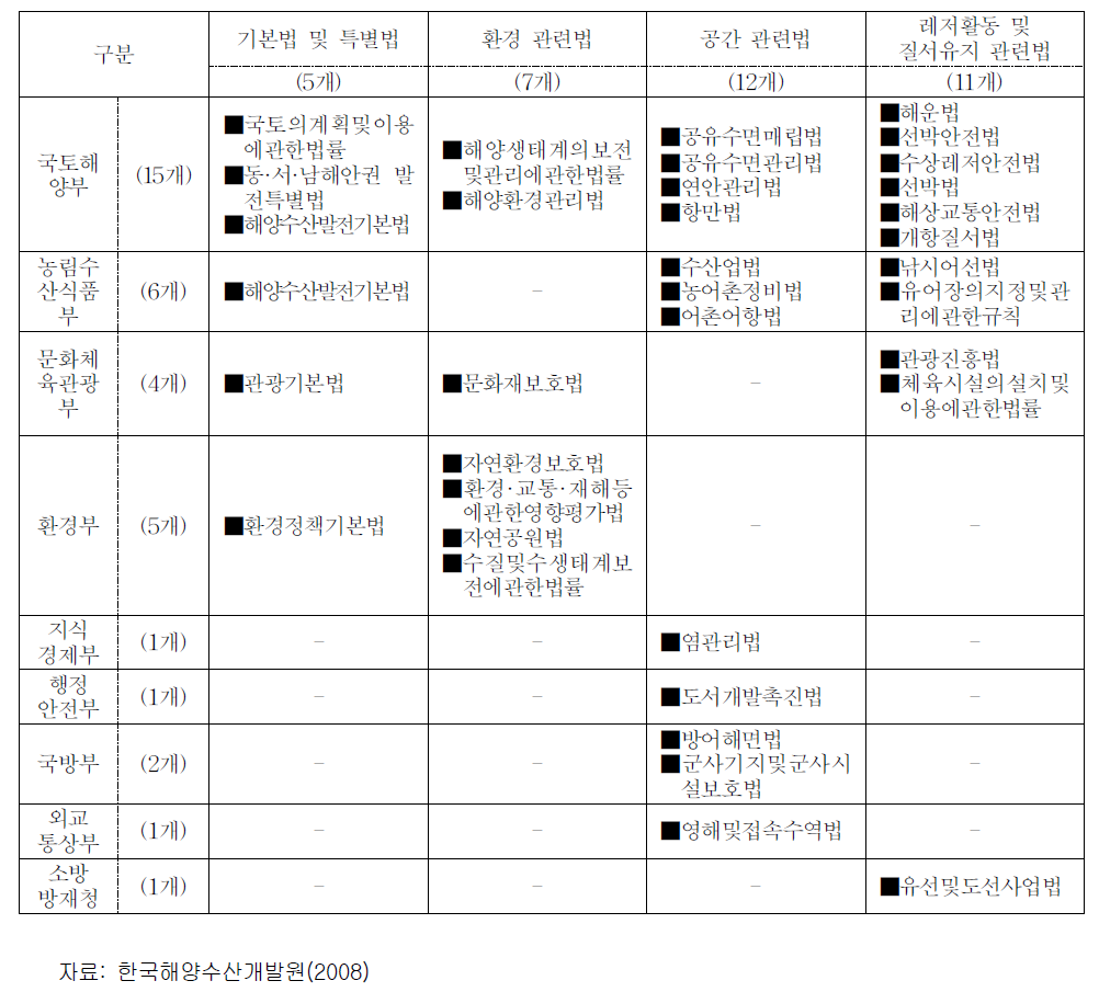 부처별 해양레저·관광 관련 법령