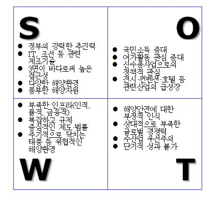 우리나라 해양관광·레저 산업의 SWOT 분석