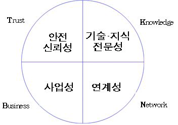 해양관광·레저 전문인력이 갖추어야 할 핵심요소