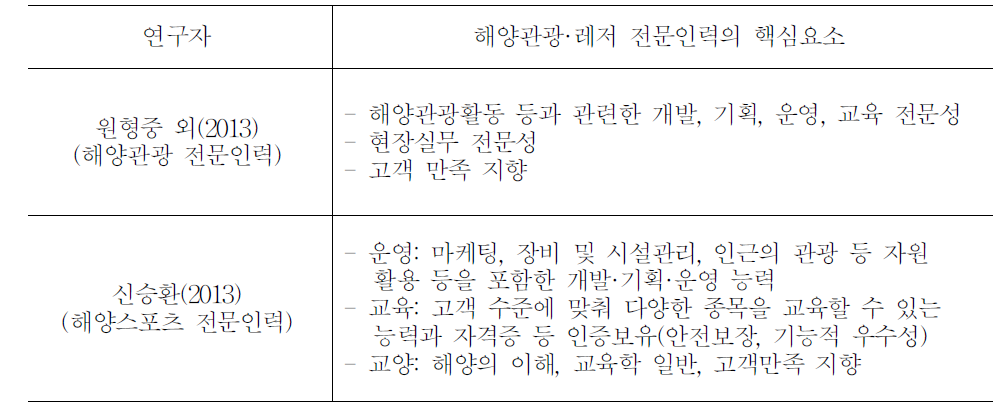 해양관광·레저 전문인력이 갖추어야 할 핵심요소