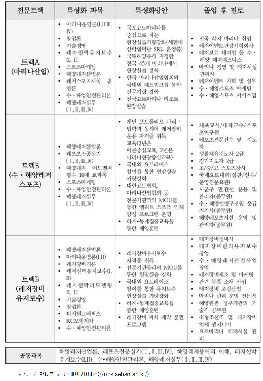 세한대학교 해양레저학과 교육과정