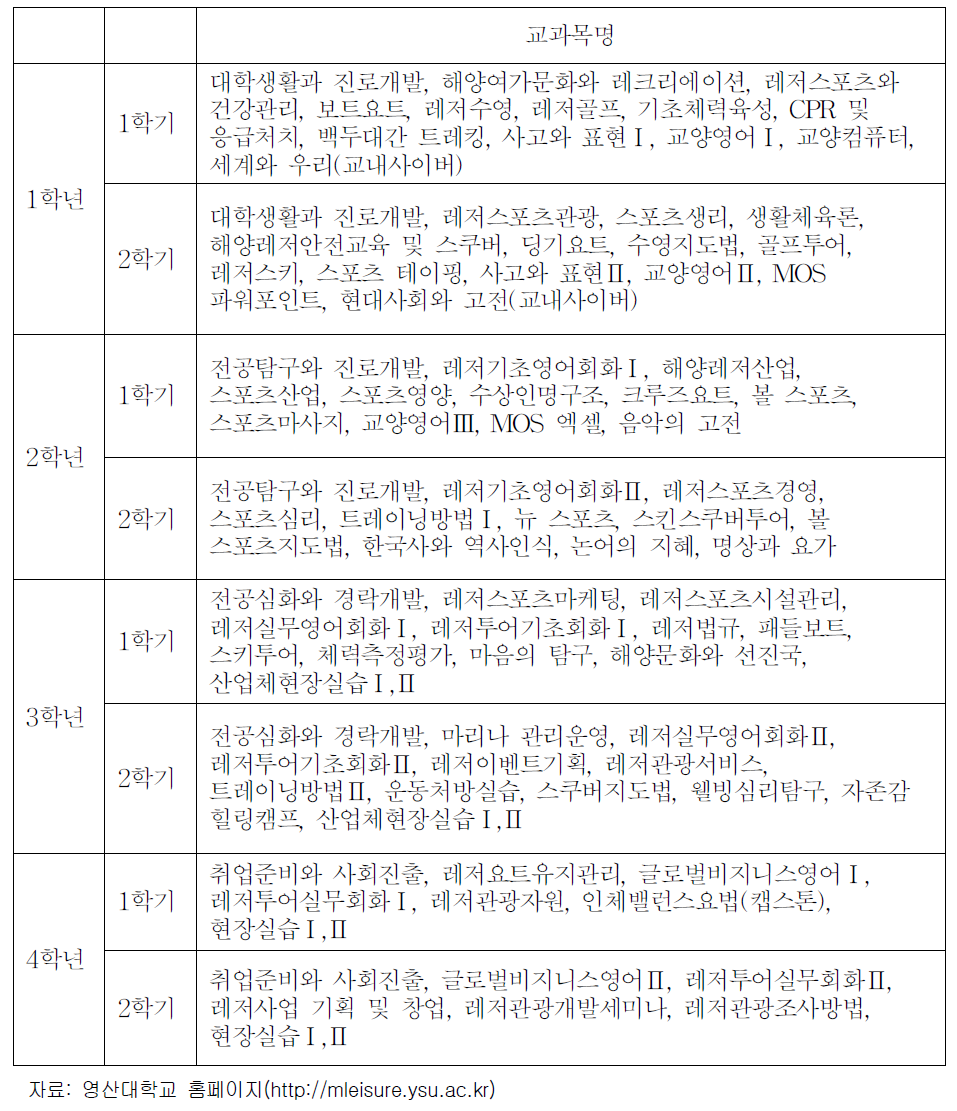 영산대학교 해양레저관광학과 교육과정