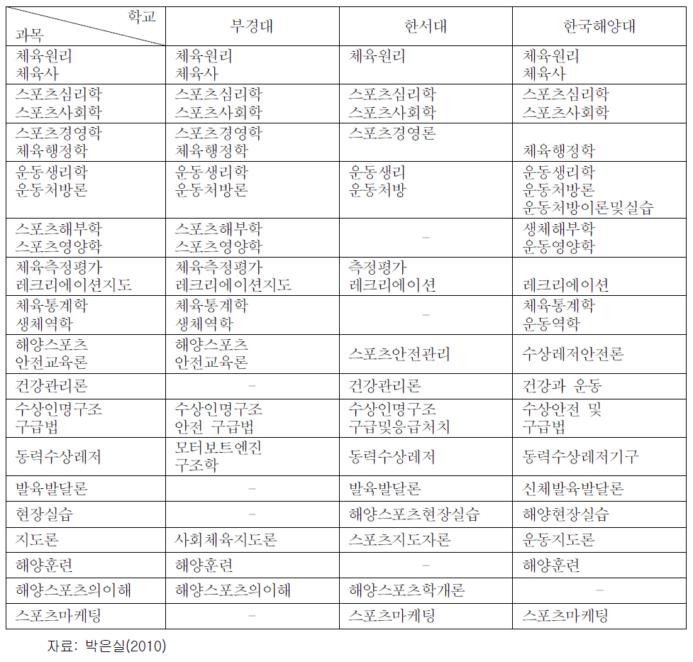 국내 해양스포츠 관련학과 교육과정(이론 공통교과목) 비교