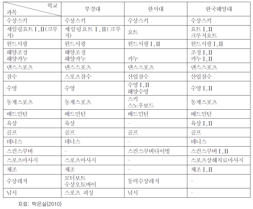 국내 해양스포츠 관련학과 교육과정(실기 공통교과목) 비교