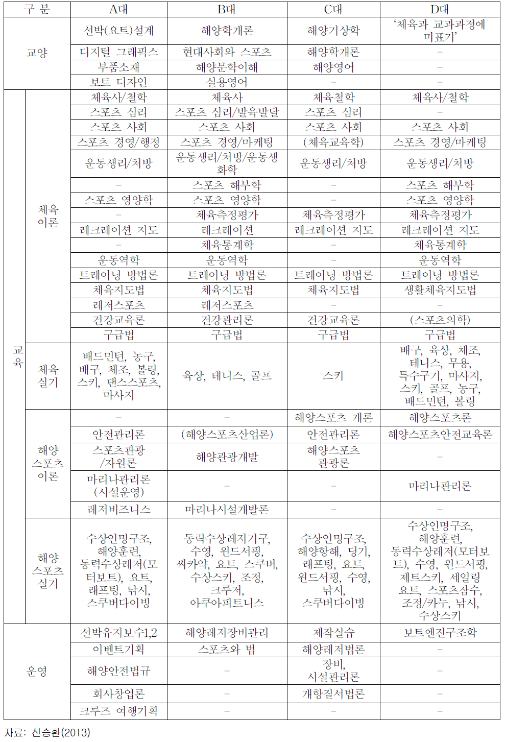 국내 해양스포츠 관련학과 교과과정 비교