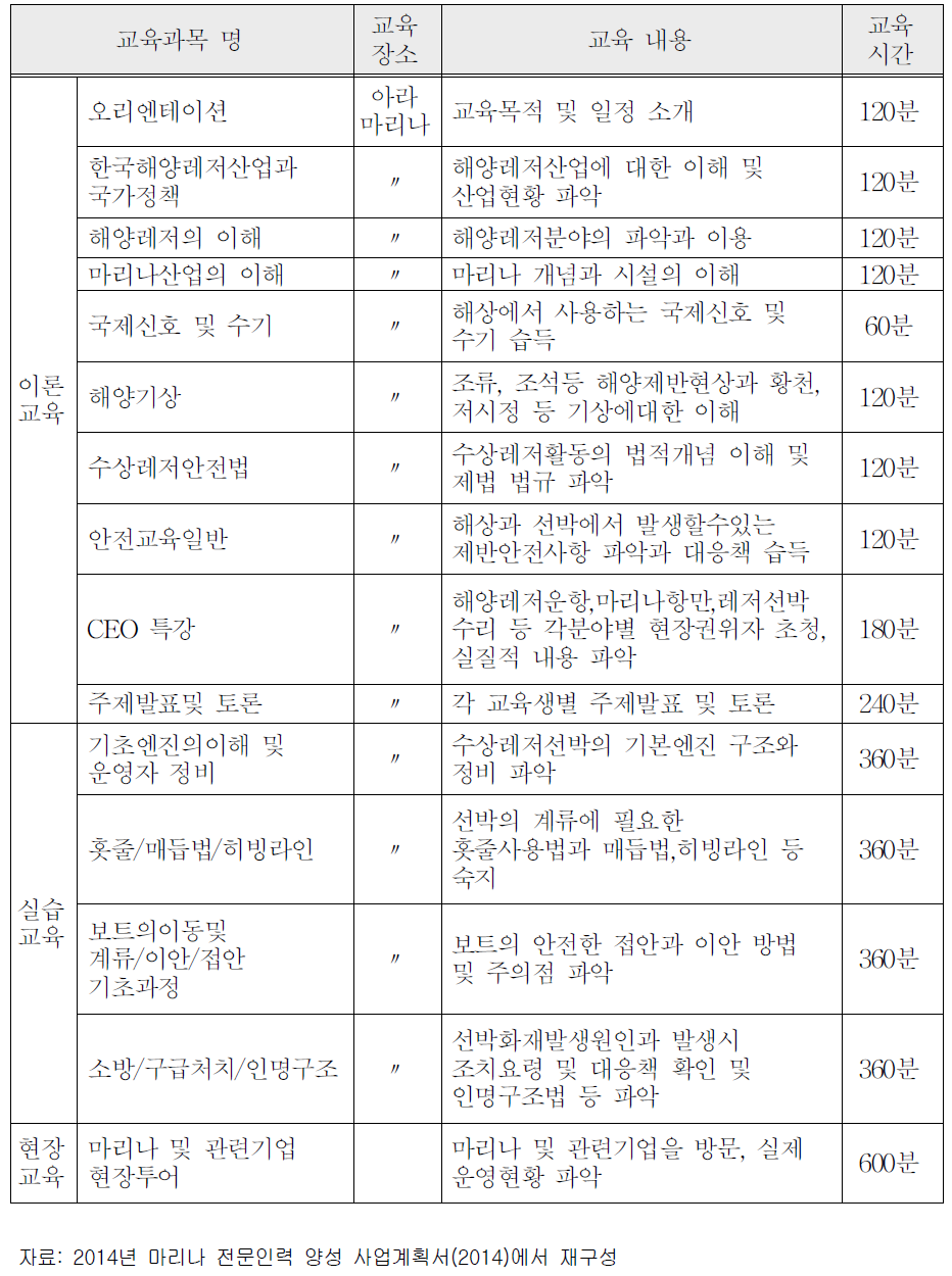 한국마리나산업협회 컨소시엄의 교육프로그램 - 공통교육과정