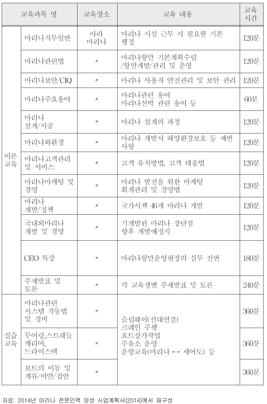 한국마리나산업협회 컨소시엄의 교육프로그램 – 마리나항만 운영 과정