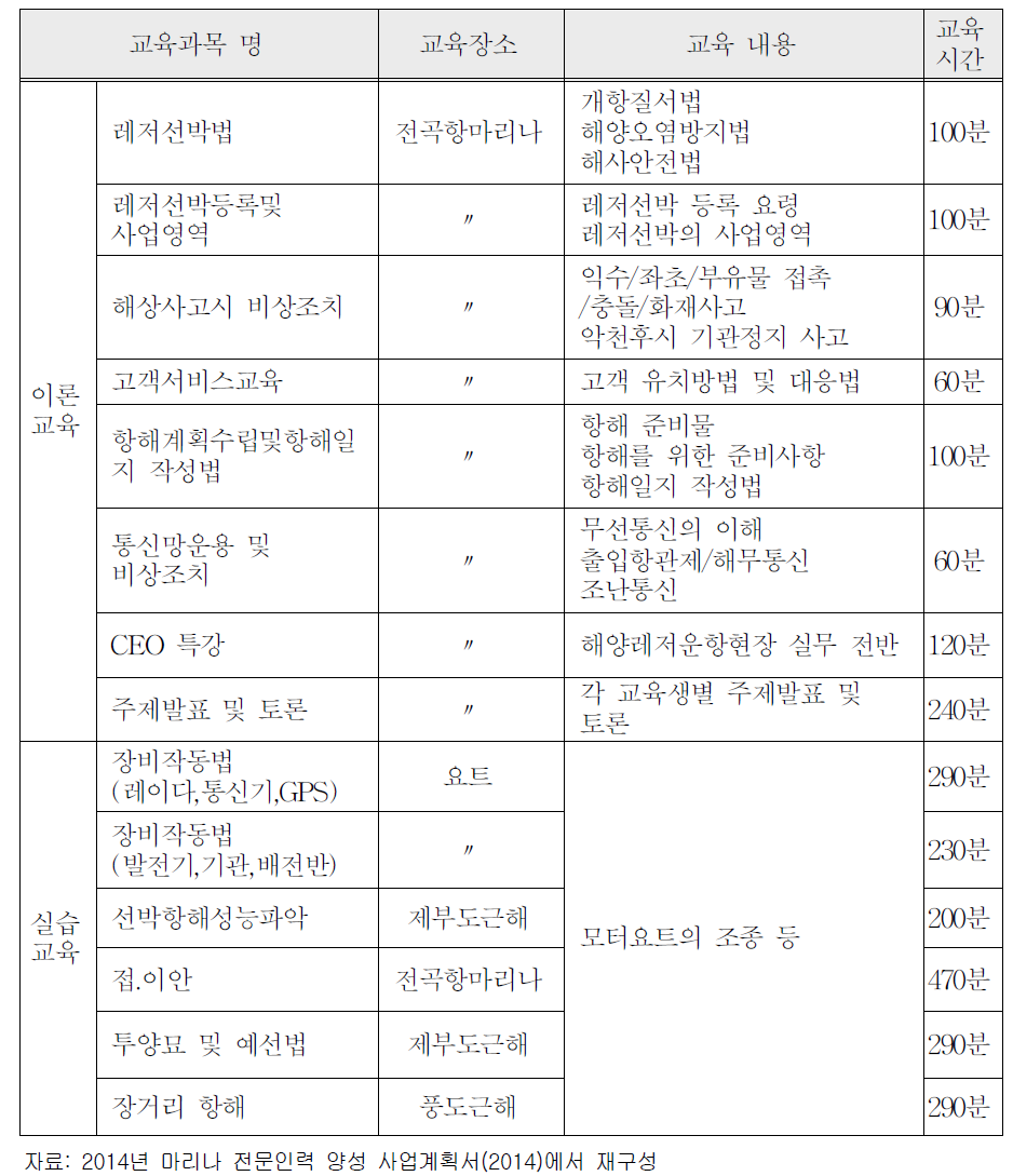 한국마리나산업협회 컨소시엄의 교육프로그램 – 레저선박 운항 과정