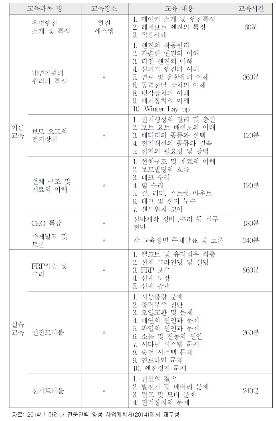 한국마리나산업협회 컨소시엄의 교육프로그램 – 레저선박 정비·수리 과정