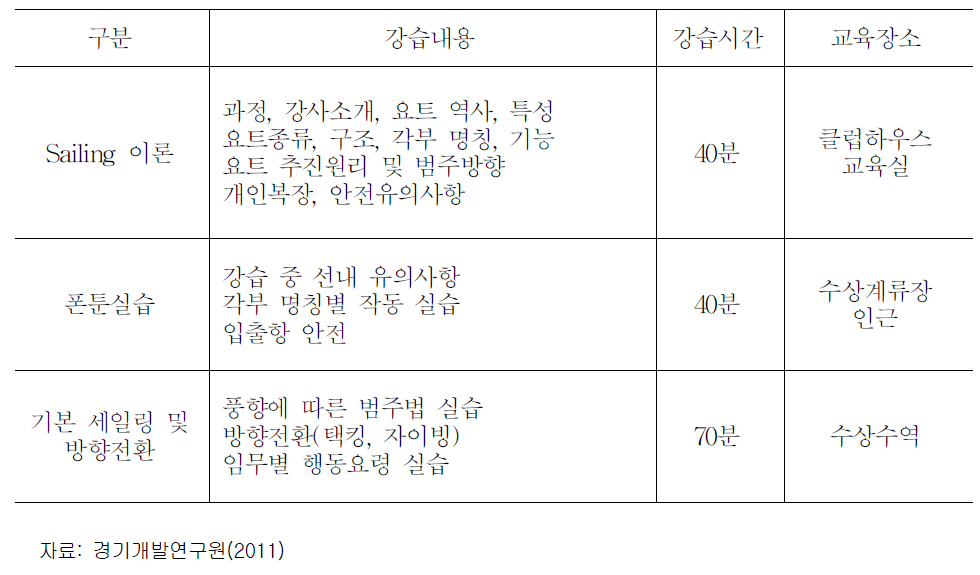 김포 마리나 요트아카데미 세부 교육계획