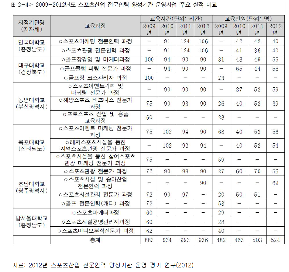 2009~2012년도 스포츠산업 전문인력 양성기관 운영사업 주요 실적 비교