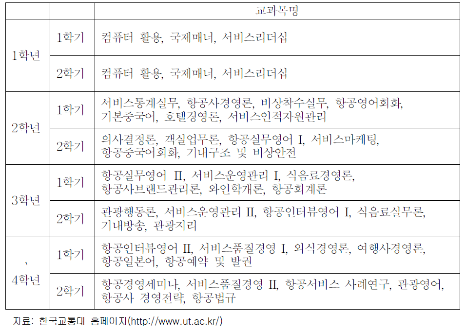 한국교통대 항공서비스학과 전공 교육과정