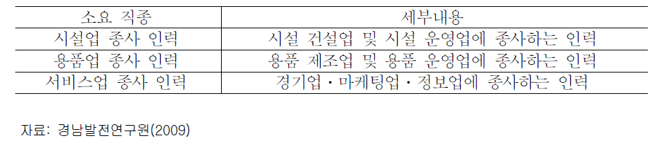 해양관광·레저 산업의 분류