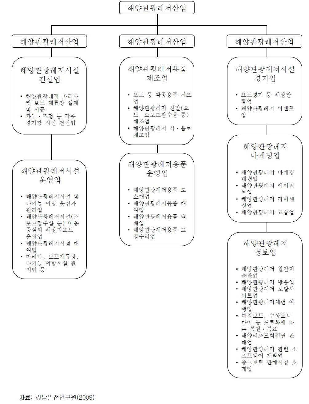 해양관광·레저 산업의 분류