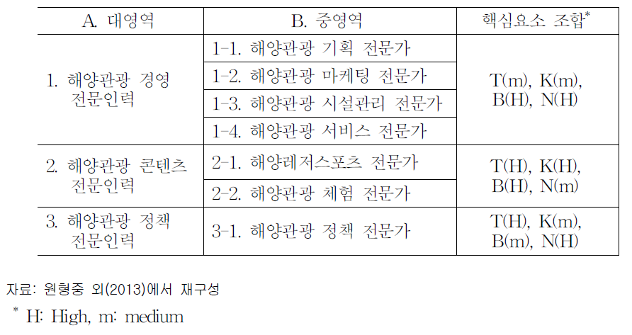 해양관광·레저 전문인력 양성분야