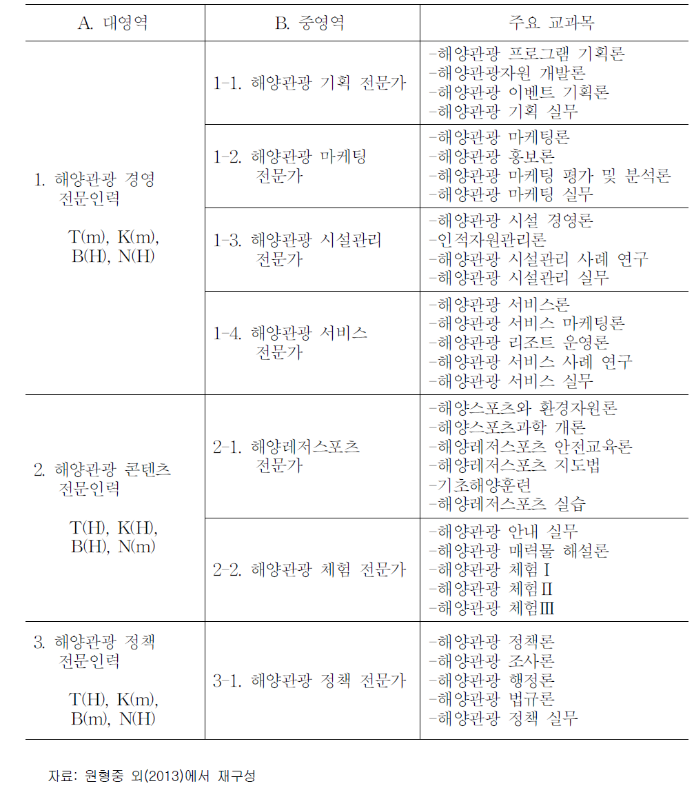 해양관광·레저 전문인력 양성분야별 교육내용