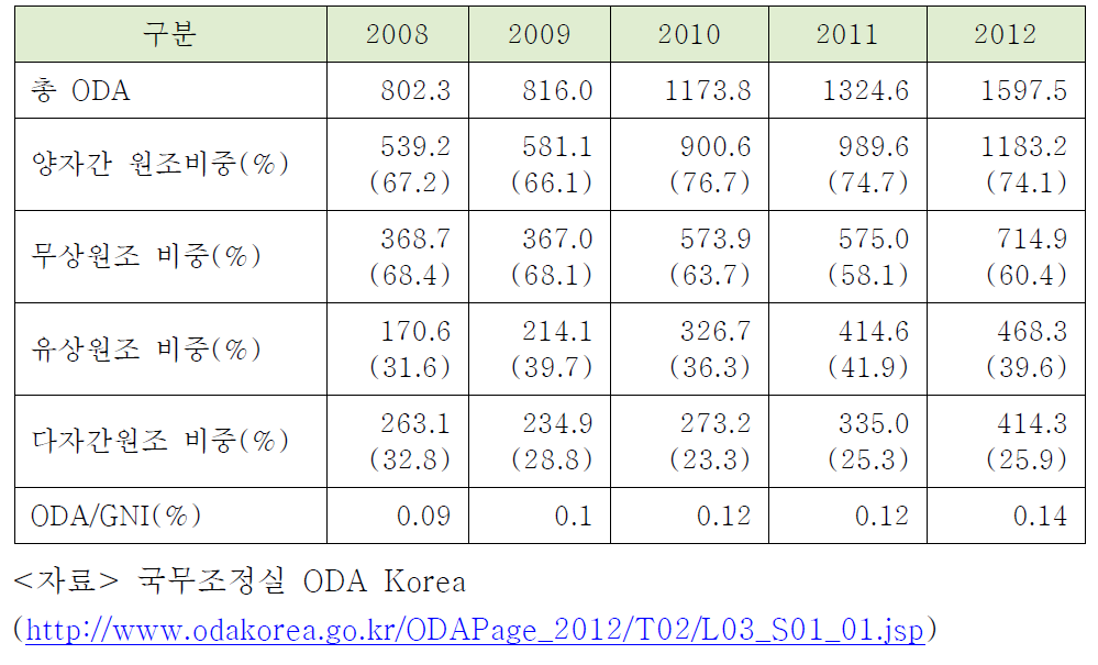 우리나라의 연도별 ODA 지원현황