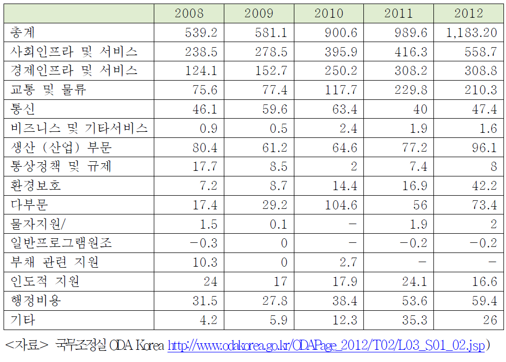 우리나라 분야별 ODA 현황