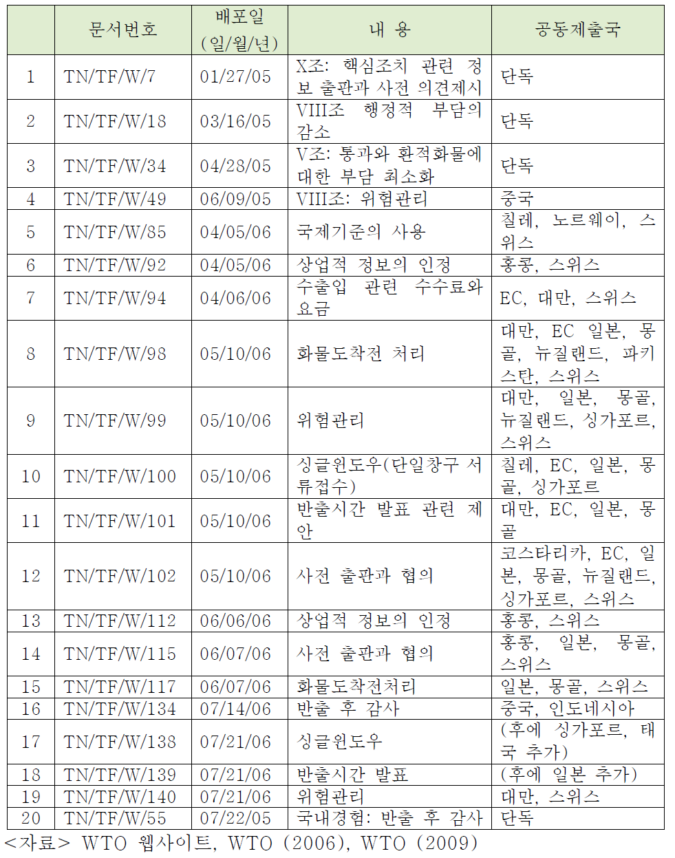 무역원활화협정 협상 중 우리나라가 제출한 제안서