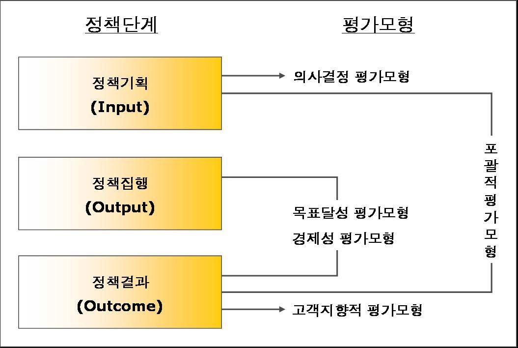 정책단계와 주요 평가모형