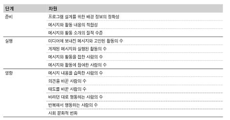 PII모델 (Cutlip,Center& Broom 2000)