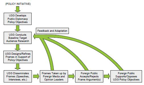 United State Government Public Diplomacy as a Frame Production System