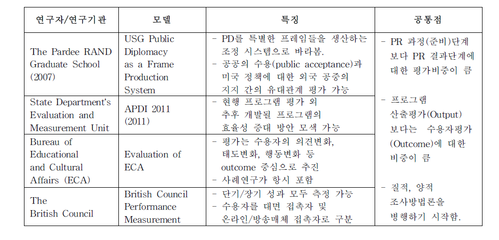 PD효과평가모형의 특징 및 공통점