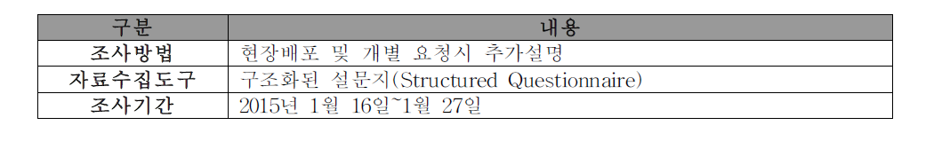 조사방법 및 조사기간