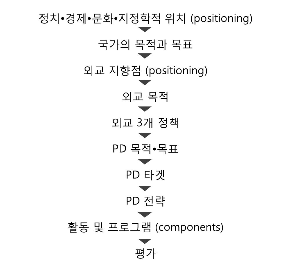 평가 측정치 개발 단계