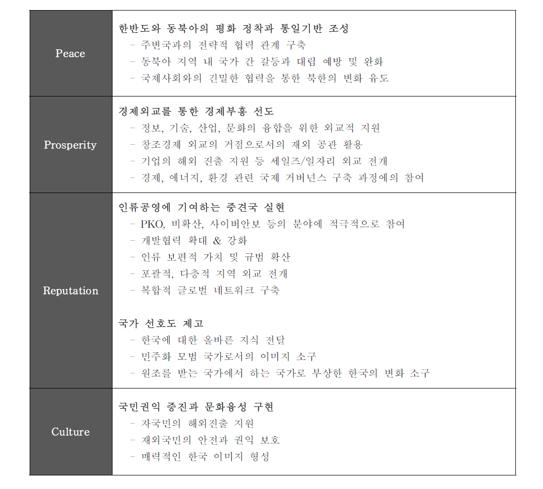 PD의 4가지 지향점