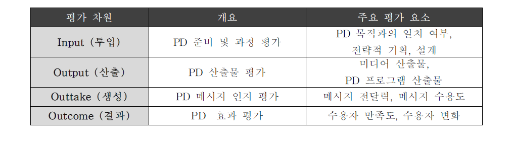 PD효과 측정 기준