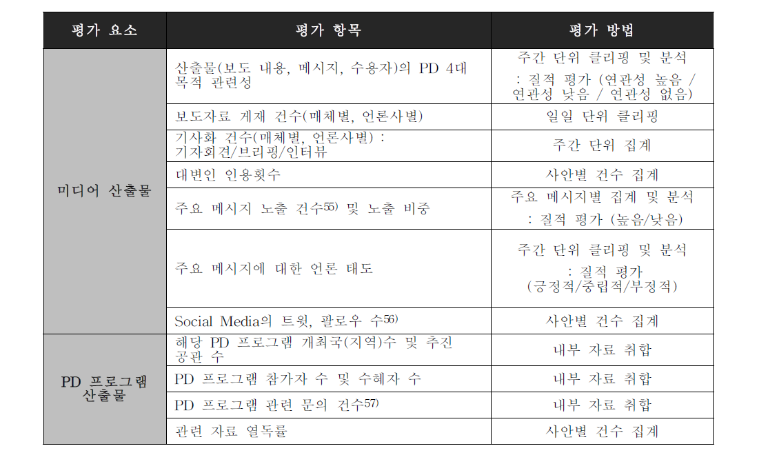 산출 차원 평가 항목 (INDEX)