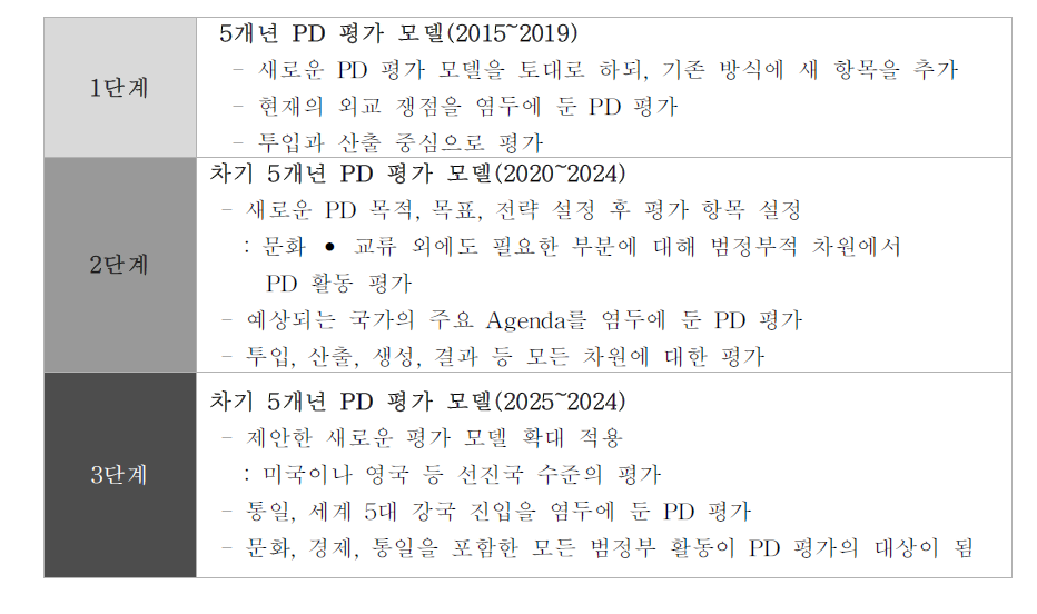 PD평가모델 발전 3단계 (2015∼2024)