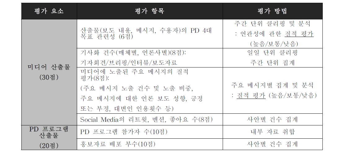 1단계 평가:산출차원 평가항목