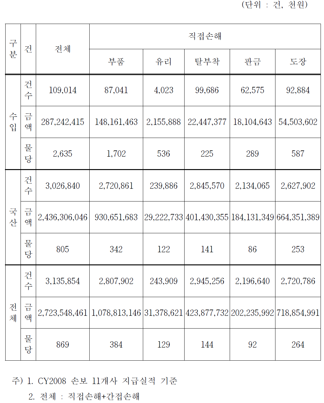 2008년 외제차 및 국산차 수리비 지급 현황