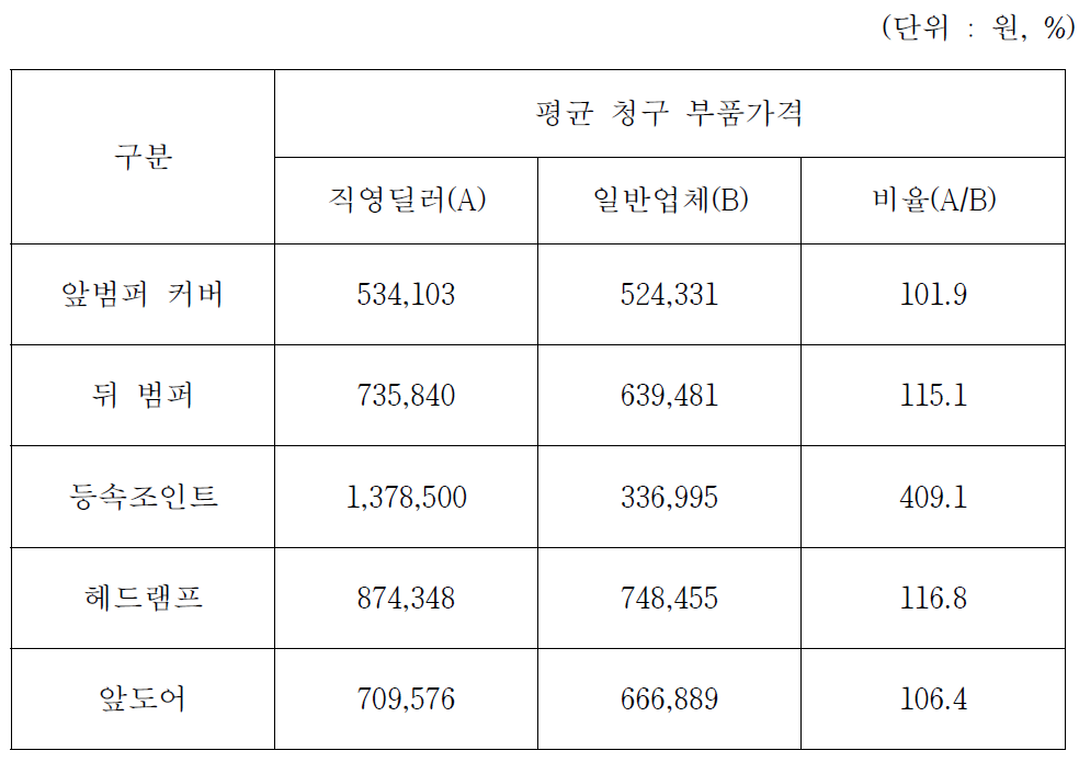 직영딜러 및 일반업체의 주요 부품가격 비교