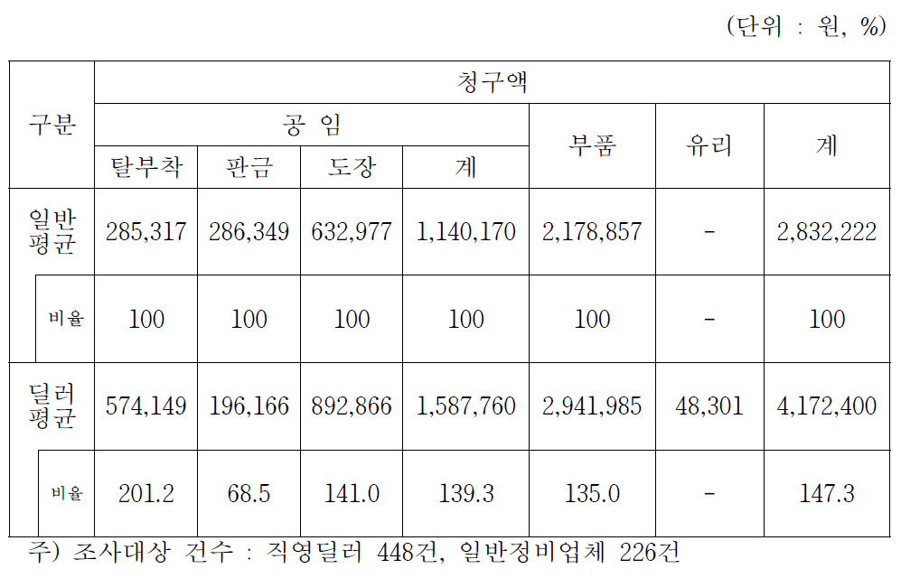 직영딜러 및 일반정비업체 수리비 청구실태