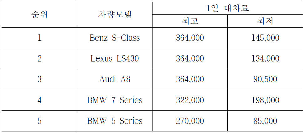 차량모델별 1일 대차료 지급 현황