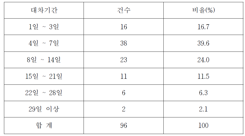 외제차 대차기간별 구성비