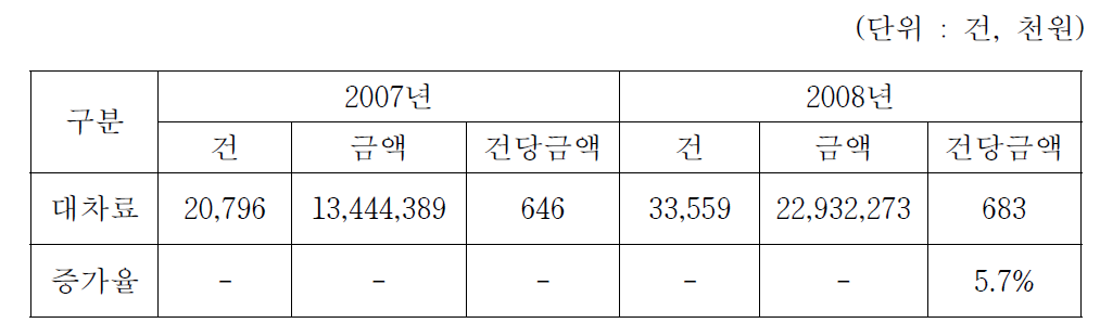 연도별 외제차 대차료 현황