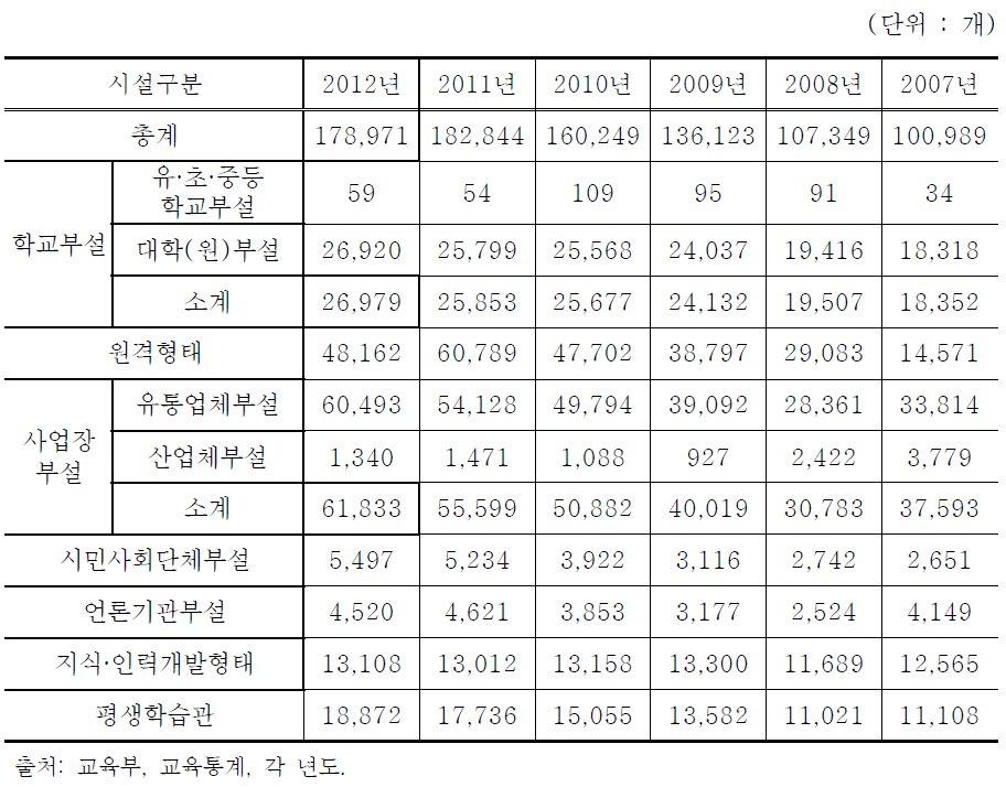 연도별 유형별 평생교육 프로그램 현황